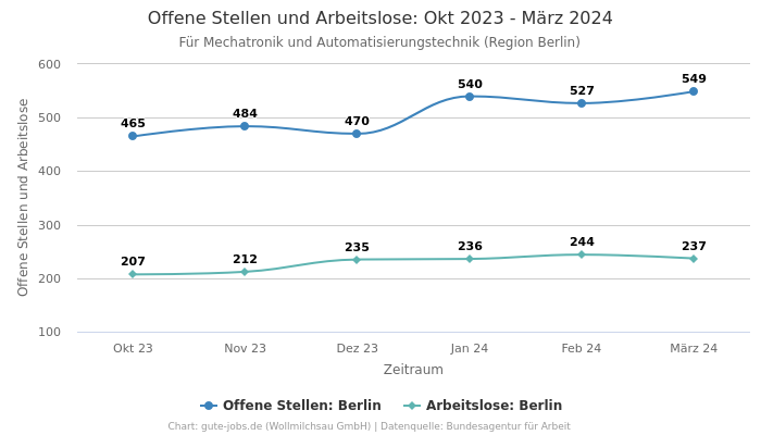 Offene Stellen und Arbeitslose: Okt 2023 - März 2024 | Für Mechatronik und Automatisierungstechnik | Region Berlin