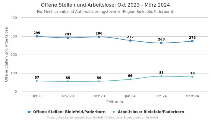Offene Stellen und Arbeitslose: Okt 2023 - März 2024 | Für Mechatronik und Automatisierungstechnik | Region Bielefeld/Paderborn