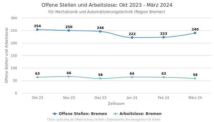Offene Stellen und Arbeitslose: Okt 2023 - März 2024 | Für Mechatronik und Automatisierungstechnik | Region Bremen