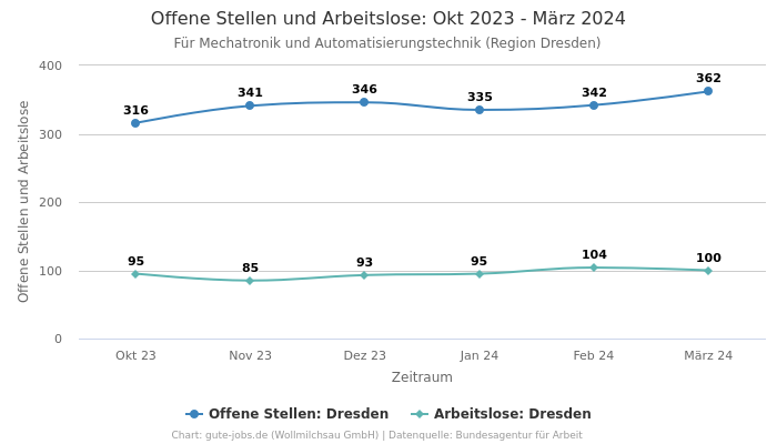 Offene Stellen und Arbeitslose: Okt 2023 - März 2024 | Für Mechatronik und Automatisierungstechnik | Region Dresden