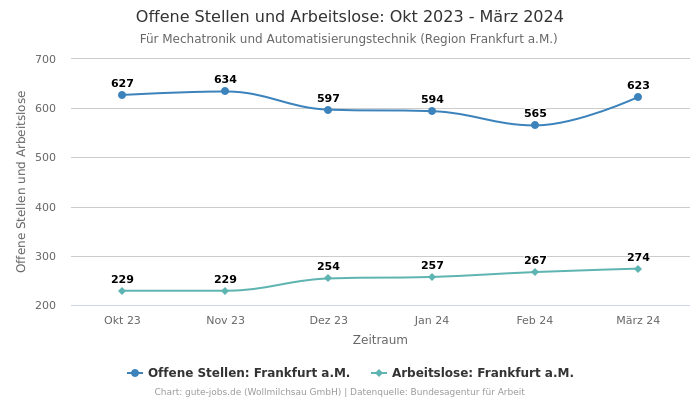 Offene Stellen und Arbeitslose: Okt 2023 - März 2024 | Für Mechatronik und Automatisierungstechnik | Region Frankfurt a.M.