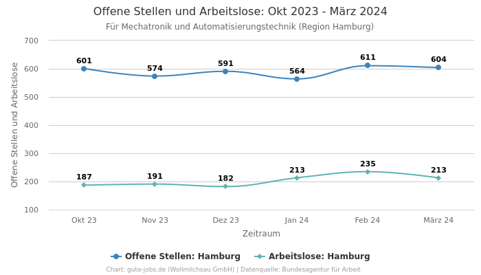 Offene Stellen und Arbeitslose: Okt 2023 - März 2024 | Für Mechatronik und Automatisierungstechnik | Region Hamburg