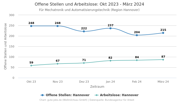 Offene Stellen und Arbeitslose: Okt 2023 - März 2024 | Für Mechatronik und Automatisierungstechnik | Region Hannover