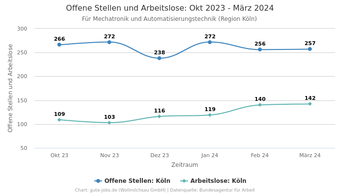 Offene Stellen und Arbeitslose: Okt 2023 - März 2024 | Für Mechatronik und Automatisierungstechnik | Region Köln