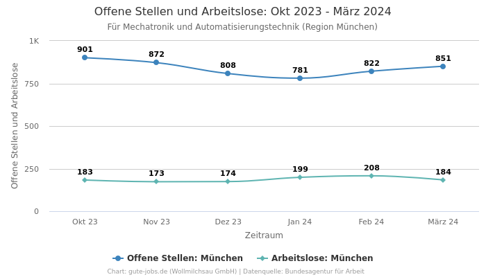 Offene Stellen und Arbeitslose: Okt 2023 - März 2024 | Für Mechatronik und Automatisierungstechnik | Region München