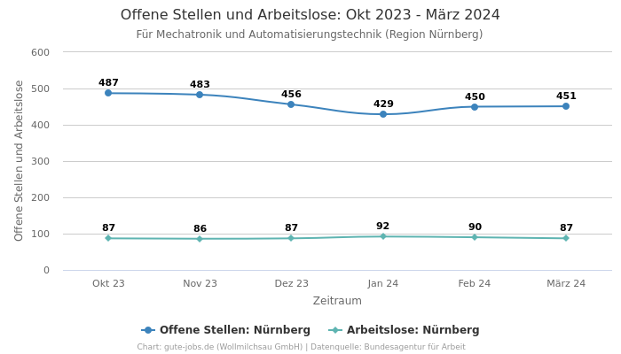 Offene Stellen und Arbeitslose: Okt 2023 - März 2024 | Für Mechatronik und Automatisierungstechnik | Region Nürnberg