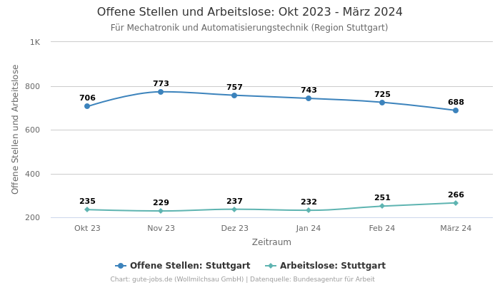 Offene Stellen und Arbeitslose: Okt 2023 - März 2024 | Für Mechatronik und Automatisierungstechnik | Region Stuttgart