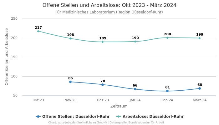Offene Stellen und Arbeitslose: Okt 2023 - März 2024 | Für Medizinisches Laboratorium | Region Düsseldorf-Ruhr