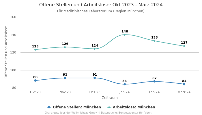 Offene Stellen und Arbeitslose: Okt 2023 - März 2024 | Für Medizinisches Laboratorium | Region München