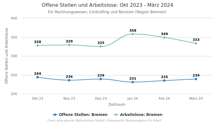 Offene Stellen und Arbeitslose: Okt 2023 - März 2024 | Für Rechnungswesen, Controlling und Revision | Region Bremen