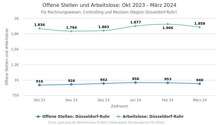 Offene Stellen und Arbeitslose: Okt 2023 - März 2024 | Für Rechnungswesen, Controlling und Revision | Region Düsseldorf-Ruhr