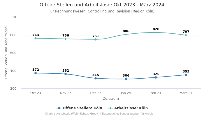 Offene Stellen und Arbeitslose: Okt 2023 - März 2024 | Für Rechnungswesen, Controlling und Revision | Region Köln