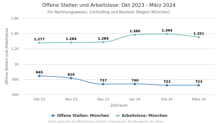 Offene Stellen und Arbeitslose: Okt 2023 - März 2024 | Für Rechnungswesen, Controlling und Revision | Region München