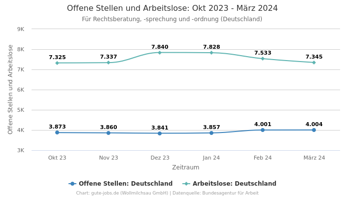 Offene Stellen und Arbeitslose: Okt 2023 - März 2024 | Für Rechtsberatung, -sprechung und -ordnung | Bundesland Deutschland