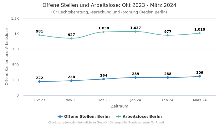 Offene Stellen und Arbeitslose: Okt 2023 - März 2024 | Für Rechtsberatung, -sprechung und -ordnung | Region Berlin