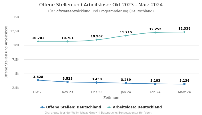 Offene Stellen und Arbeitslose: Okt 2023 - März 2024 | Für Softwareentwicklung und Programmierung | Bundesland Deutschland