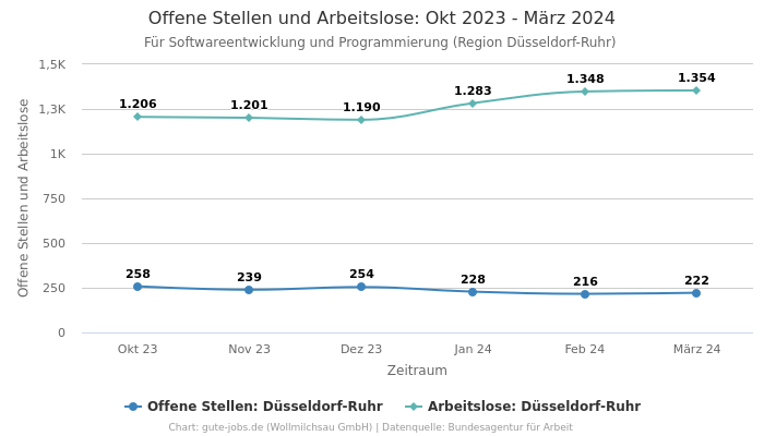 Offene Stellen und Arbeitslose: Okt 2023 - März 2024 | Für Softwareentwicklung und Programmierung | Region Düsseldorf-Ruhr