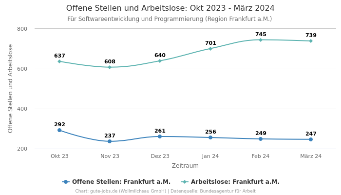 Offene Stellen und Arbeitslose: Okt 2023 - März 2024 | Für Softwareentwicklung und Programmierung | Region Frankfurt a.M.