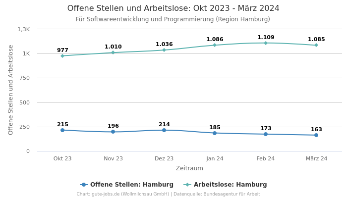 Offene Stellen und Arbeitslose: Okt 2023 - März 2024 | Für Softwareentwicklung und Programmierung | Region Hamburg