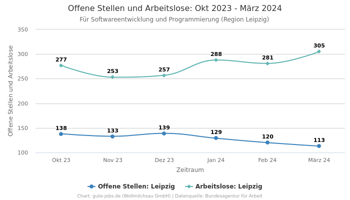 Offene Stellen und Arbeitslose: Okt 2023 - März 2024 | Für Softwareentwicklung und Programmierung | Region Leipzig