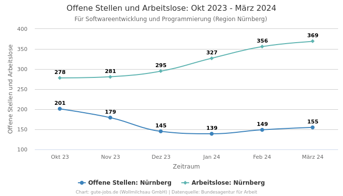 Offene Stellen und Arbeitslose: Okt 2023 - März 2024 | Für Softwareentwicklung und Programmierung | Region Nürnberg