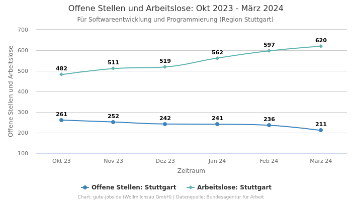Offene Stellen und Arbeitslose: Okt 2023 - März 2024 | Für Softwareentwicklung und Programmierung | Region Stuttgart