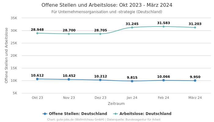 Offene Stellen und Arbeitslose: Okt 2023 - März 2024 | Für Unternehmensorganisation und -strategie | Bundesland Deutschland