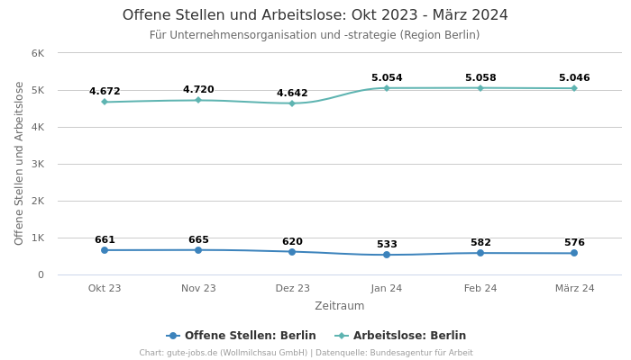 Offene Stellen und Arbeitslose: Okt 2023 - März 2024 | Für Unternehmensorganisation und -strategie | Region Berlin