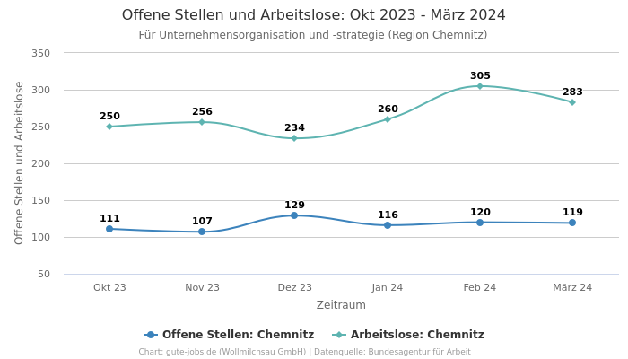 Offene Stellen und Arbeitslose: Okt 2023 - März 2024 | Für Unternehmensorganisation und -strategie | Region Chemnitz