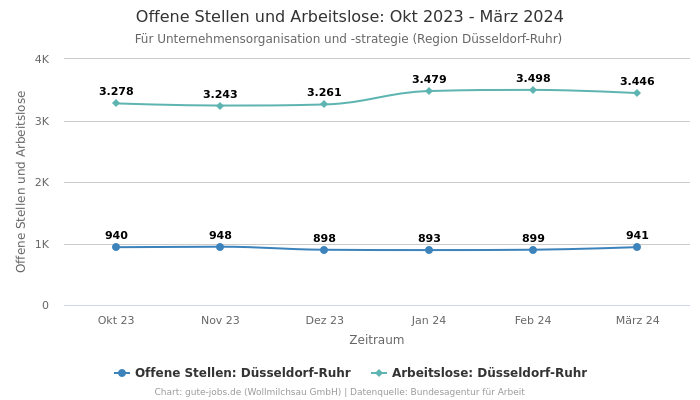 Offene Stellen und Arbeitslose: Okt 2023 - März 2024 | Für Unternehmensorganisation und -strategie | Region Düsseldorf-Ruhr