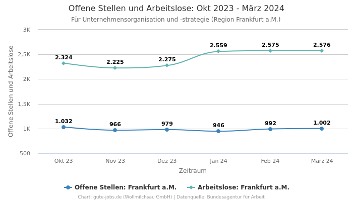 Offene Stellen und Arbeitslose: Okt 2023 - März 2024 | Für Unternehmensorganisation und -strategie | Region Frankfurt a.M.