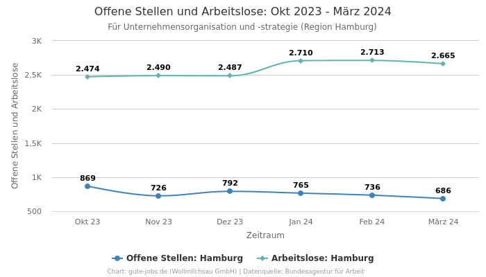Offene Stellen und Arbeitslose: Okt 2023 - März 2024 | Für Unternehmensorganisation und -strategie | Region Hamburg