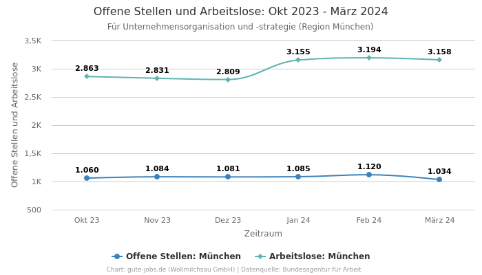 Offene Stellen und Arbeitslose: Okt 2023 - März 2024 | Für Unternehmensorganisation und -strategie | Region München