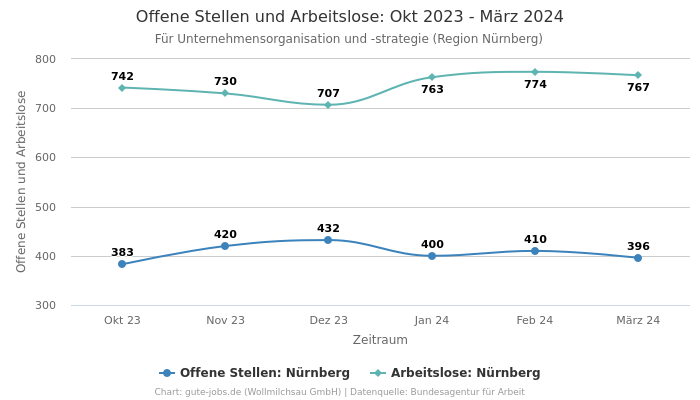 Offene Stellen und Arbeitslose: Okt 2023 - März 2024 | Für Unternehmensorganisation und -strategie | Region Nürnberg