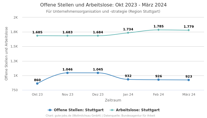 Offene Stellen und Arbeitslose: Okt 2023 - März 2024 | Für Unternehmensorganisation und -strategie | Region Stuttgart
