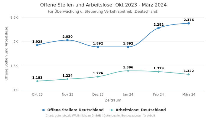 Offene Stellen und Arbeitslose: Okt 2023 - März 2024 | Für Überwachung u. Steuerung Verkehrsbetrieb | Bundesland Deutschland