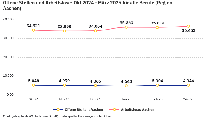 Offene Stellen und Arbeitslose: Okt 2024 - März 2025 | Für alle Berufe | Region Aachen