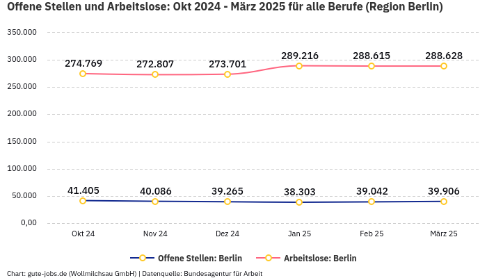 Offene Stellen und Arbeitslose: Okt 2024 - März 2025 | Für alle Berufe | Region Berlin