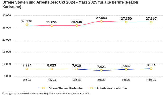 Offene Stellen und Arbeitslose: Okt 2024 - März 2025 | Für alle Berufe | Region Karlsruhe