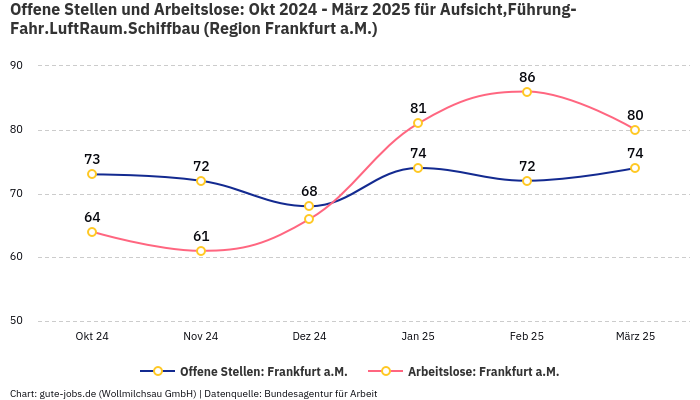 Offene Stellen und Arbeitslose: Okt 2024 - März 2025 | Für Aufsicht,Führung-Fahr.LuftRaum.Schiffbau | Region Frankfurt a.M.