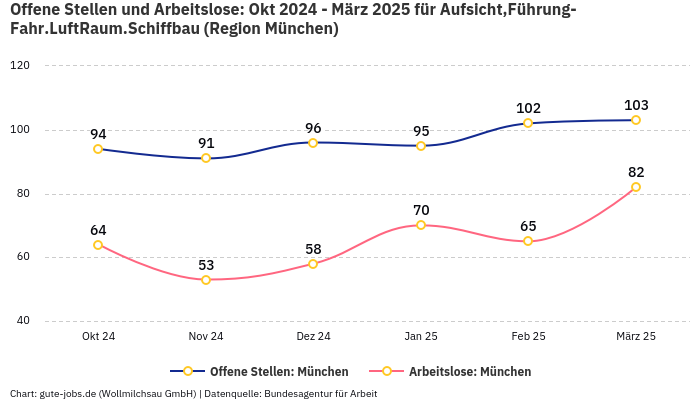 Offene Stellen und Arbeitslose: Okt 2024 - März 2025 | Für Aufsicht,Führung-Fahr.LuftRaum.Schiffbau | Region München