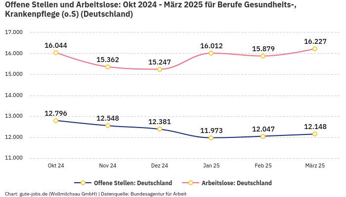 Offene Stellen und Arbeitslose: Okt 2024 - März 2025 | Für Berufe Gesundheits-, Krankenpflege (o.S) | Bundesland Deutschland