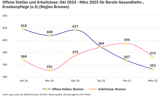 Offene Stellen und Arbeitslose: Okt 2024 - März 2025 | Für Berufe Gesundheits-, Krankenpflege (o.S) | Region Bremen