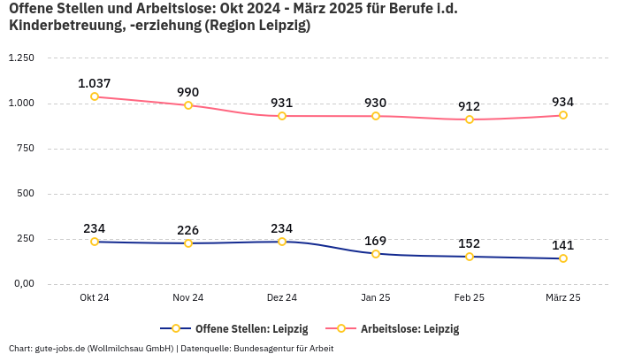 Offene Stellen und Arbeitslose: Okt 2024 - März 2025 | Für Berufe i.d. Kinderbetreuung, -erziehung | Region Leipzig