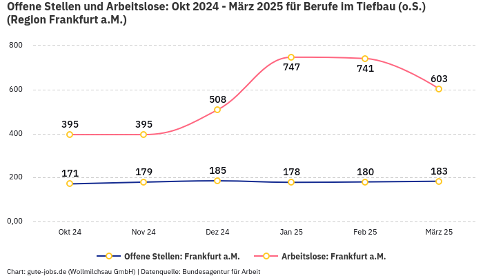 Offene Stellen und Arbeitslose: Okt 2024 - März 2025 | Für Berufe im Tiefbau (o.S.) | Region Frankfurt a.M.
