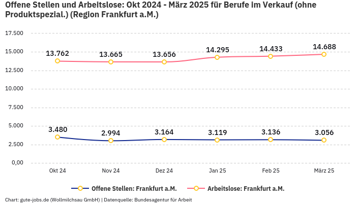Offene Stellen und Arbeitslose: Okt 2024 - März 2025 | Für Berufe im Verkauf (ohne Produktspezial.) | Region Frankfurt a.M.