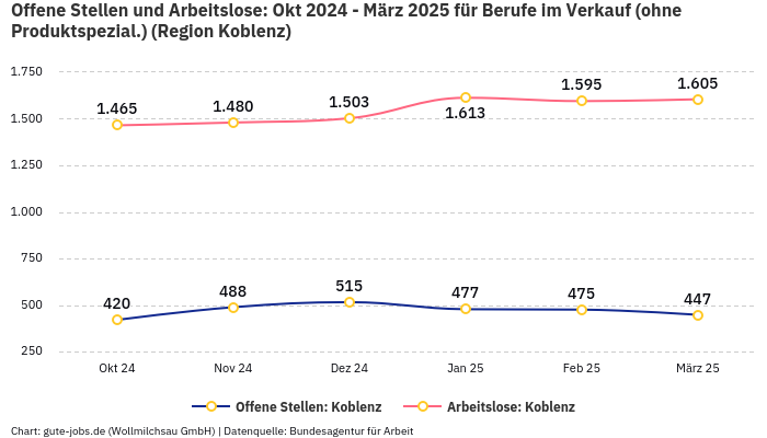 Offene Stellen und Arbeitslose: Okt 2024 - März 2025 | Für Berufe im Verkauf (ohne Produktspezial.) | Region Koblenz