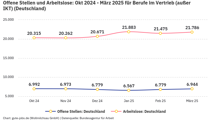 Offene Stellen und Arbeitslose: Okt 2024 - März 2025 | Für Berufe im Vertrieb (außer IKT) | Bundesland Deutschland