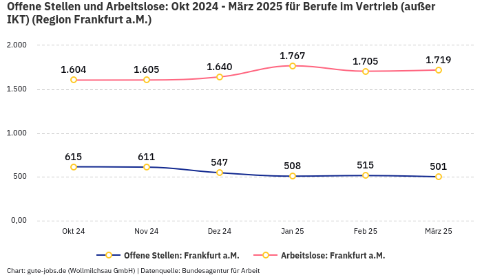 Offene Stellen und Arbeitslose: Okt 2024 - März 2025 | Für Berufe im Vertrieb (außer IKT) | Region Frankfurt a.M.