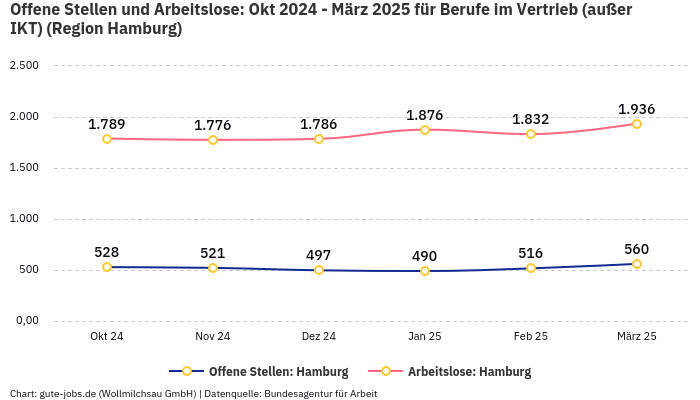 Offene Stellen und Arbeitslose: Okt 2024 - März 2025 | Für Berufe im Vertrieb (außer IKT) | Region Hamburg